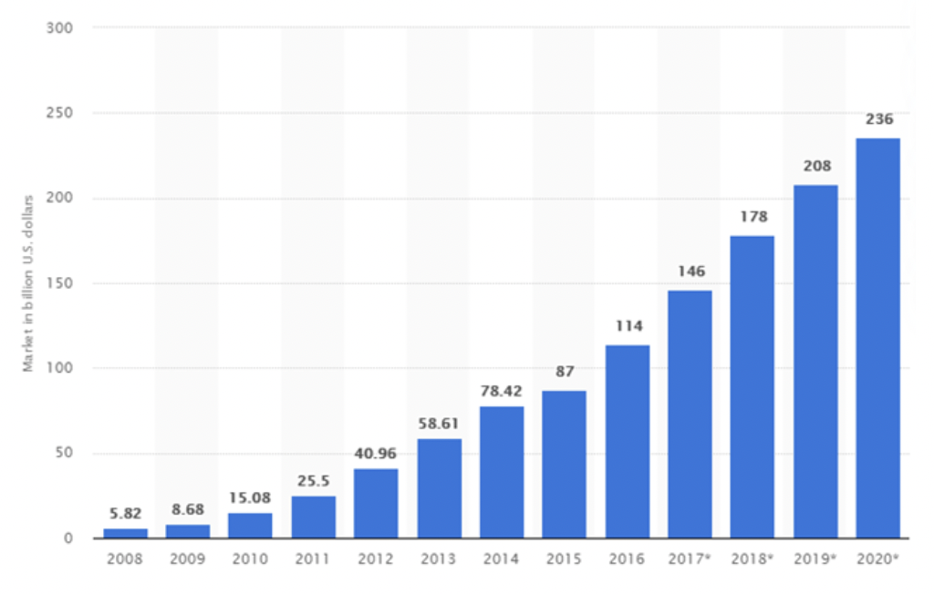 The total size of the public cloud computing market from 2008 to 2020