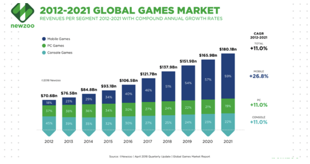 2012–2021 Global Games Market Revenues