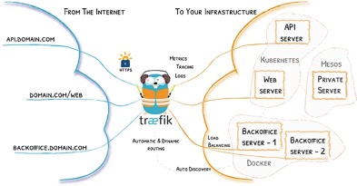 Traefik 