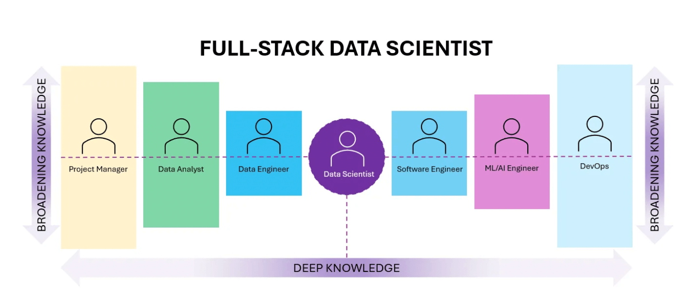 Full-Stack Data Scientist