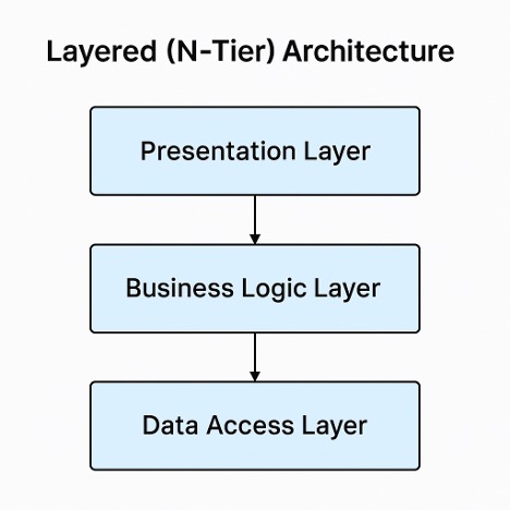 Layered (N-Tier) Architecture